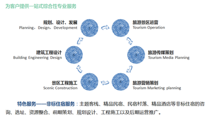 民宿+ 打開民宿的正確方式——旅游開發(fā)項(xiàng)目策劃咨詢